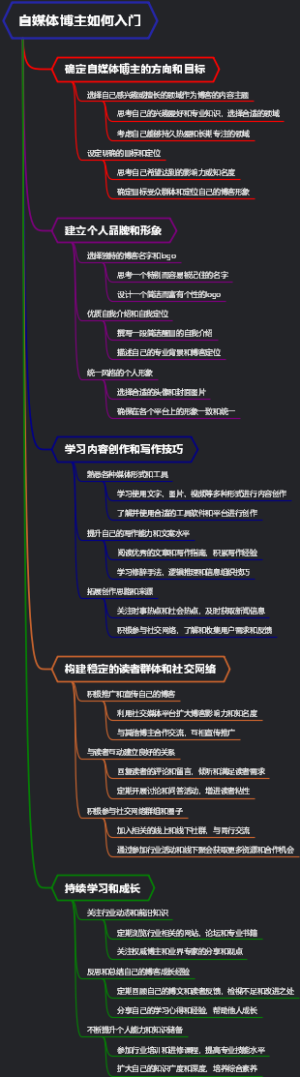 自媒体博主如何入门