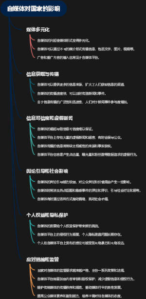 自媒体对国家的影响