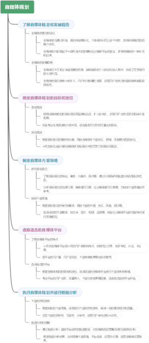 自媒体规划