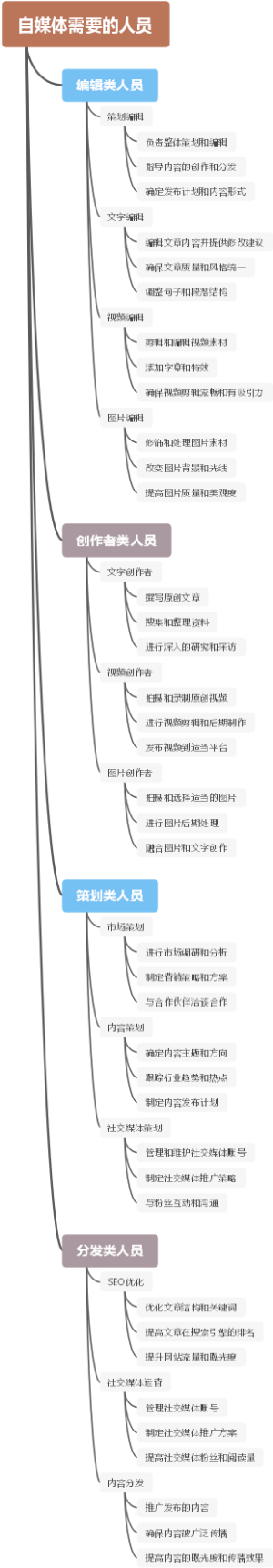 自媒体需要的人员