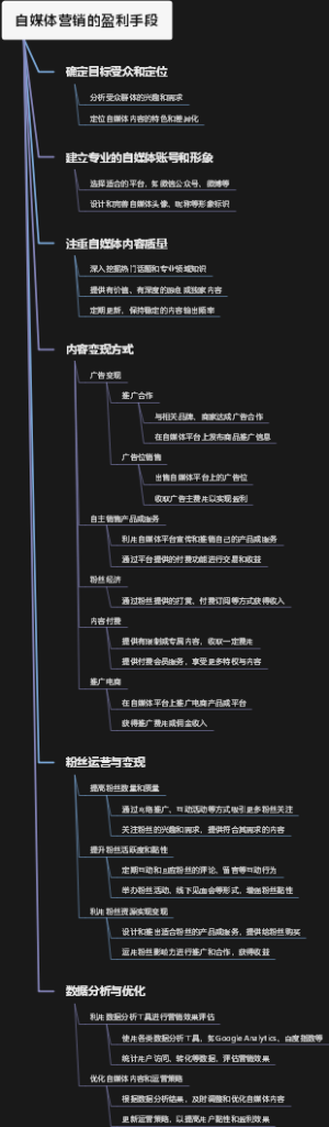 自媒体营销的盈利手段