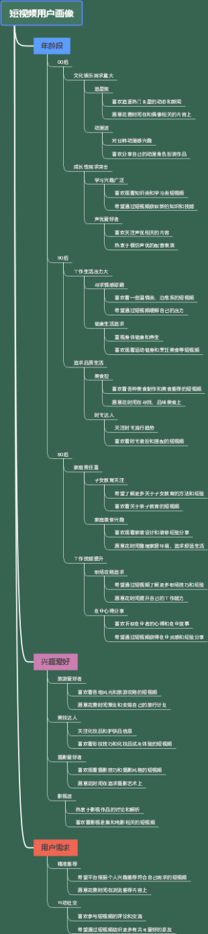 短视频用户画像