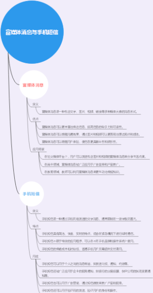 富媒体消息与手机短信