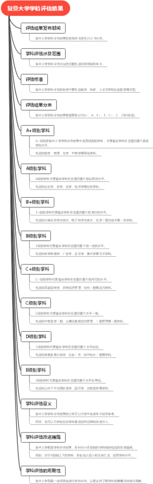 复旦大学学科评估结果