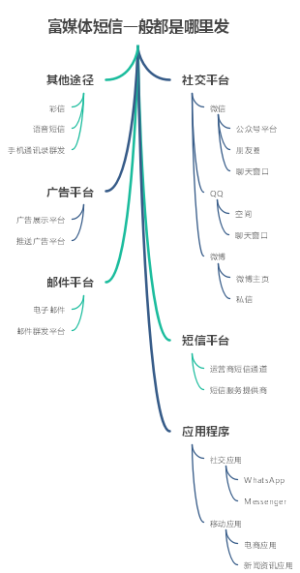 富媒体短信一般都是哪里发