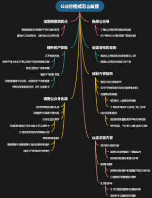 公众号格式怎么调整