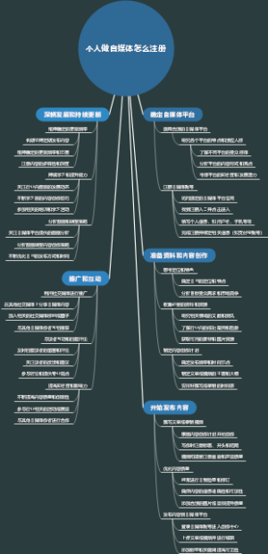 个人做自媒体怎么注册