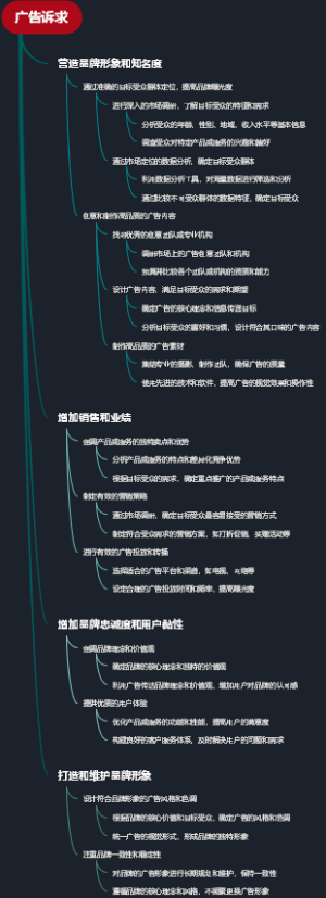 广告诉求