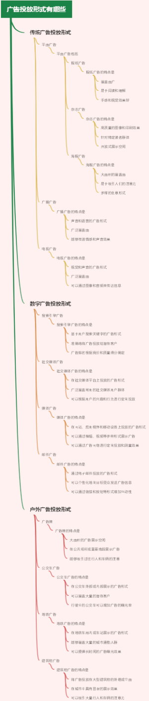 广告投放形式有哪些