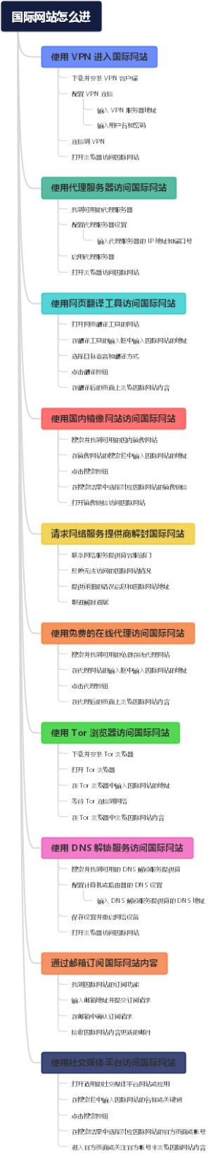 国际网站怎么进