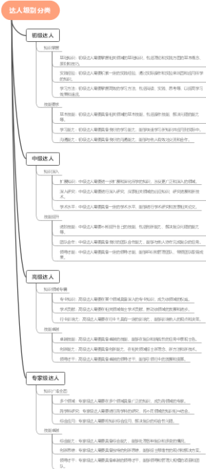 达人级别分类
