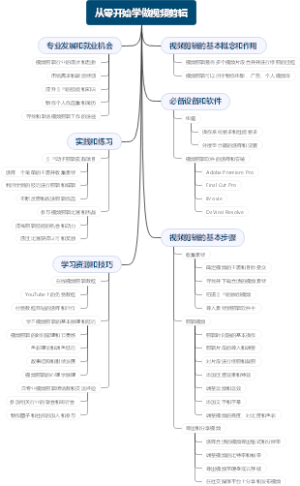 从零开始学做视频剪辑