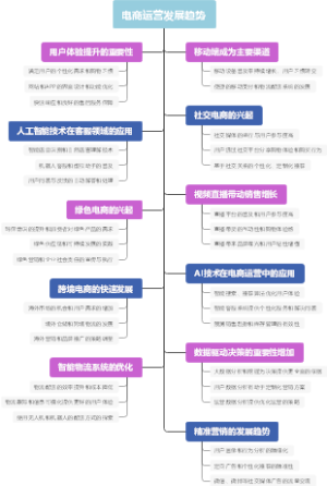电商运营发展趋势