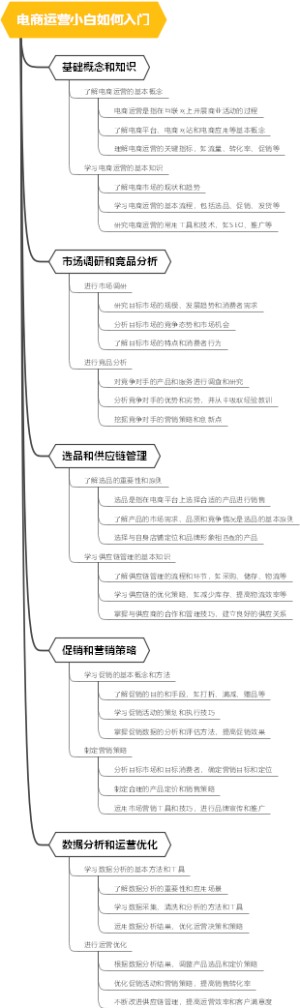 电商运营小白如何入门