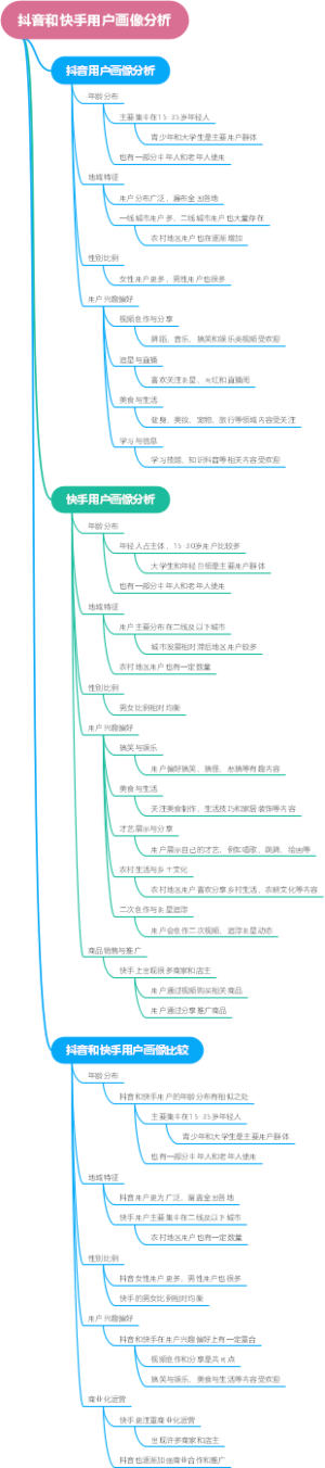 抖音和快手用户画像分析