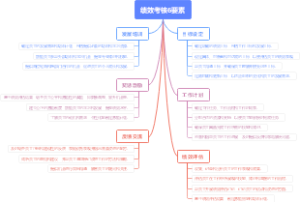 绩效考核6要素