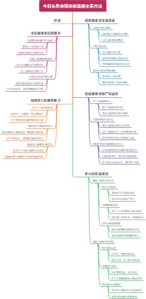 今日头条自媒体收益提出来方法