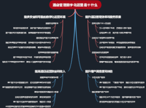 酒店管理数字化运营是干什么