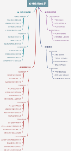 剪辑视频怎么学