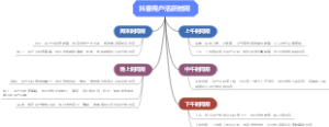 抖音用户活跃时间