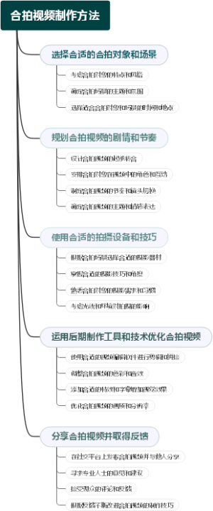 合拍视频制作方法