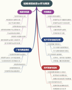 短视频的前景分析与预测