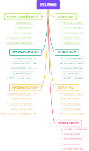 短视频营销