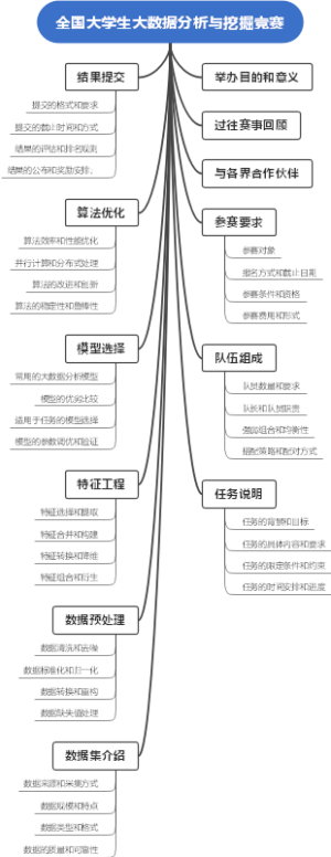 全国大学生大数据分析与挖掘竞赛