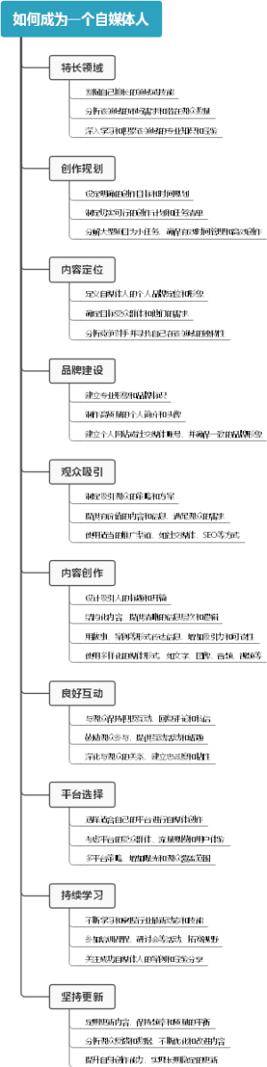 如何成为一个自媒体人