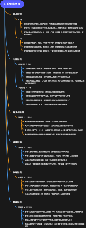 人的生命周期