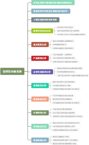 如何定价最合理