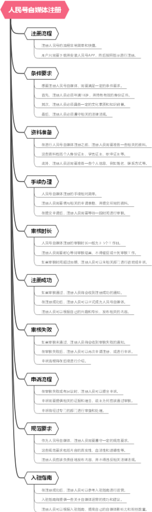 人民号自媒体注册