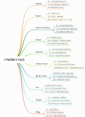 人气最高的十大论坛