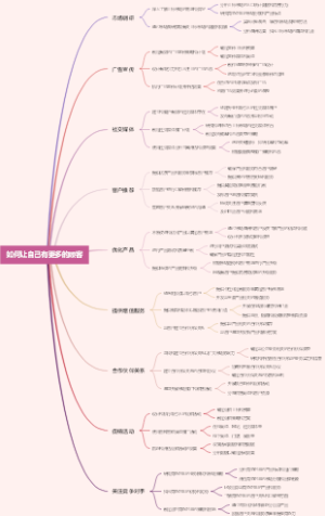 如何让自己有更多的顾客