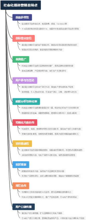 社会化媒体营销的特点
