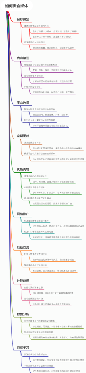 如何做自媒体