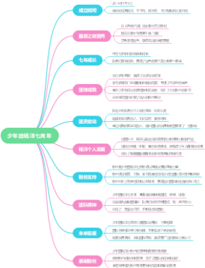少年团杨洋七周年