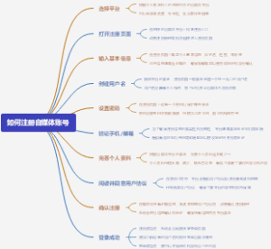 如何注册自媒体账号