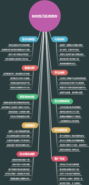 如何自己搞自媒体