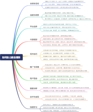 如何自己做自媒体