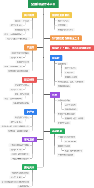 全国知名媒体平台