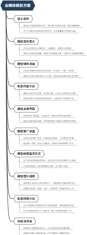 全媒体策划方案