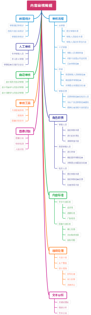 内容审核编辑