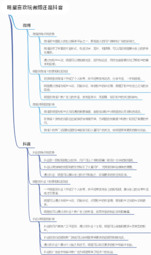 明星喜欢玩微博还是抖音