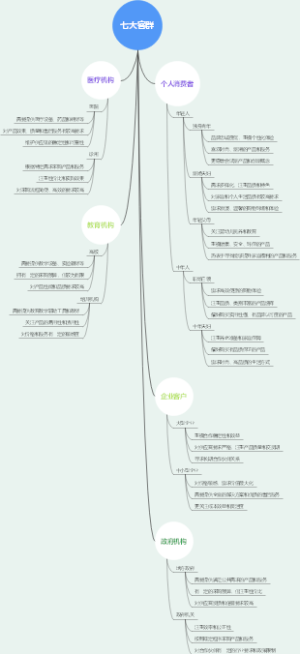 七大客群