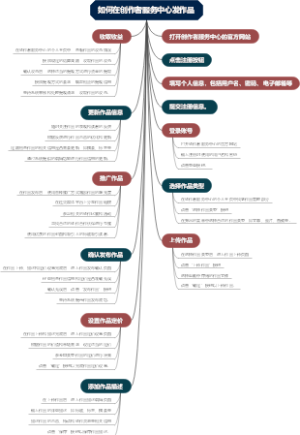 如何在创作者服务中心发作品