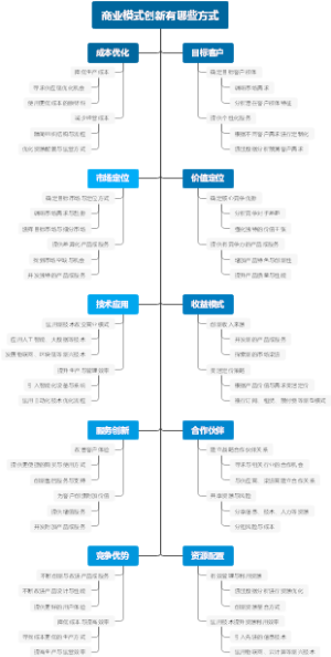 商业模式创新有哪些方式