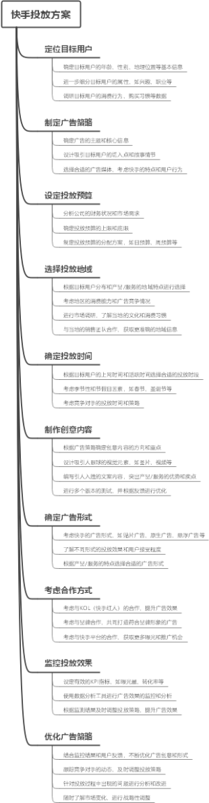 快手投放方案