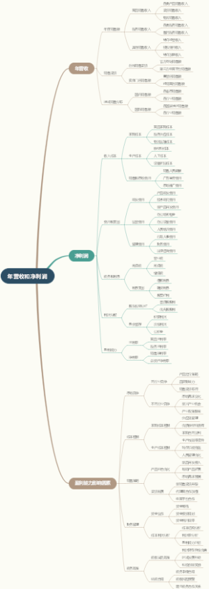 年营收和净利润