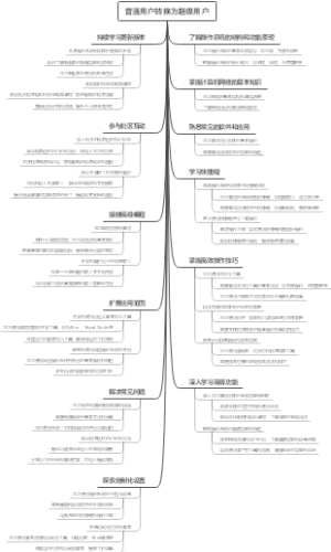 普通用户转换为超级用户